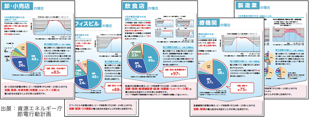空調機が占める業態別電力消費の内訳