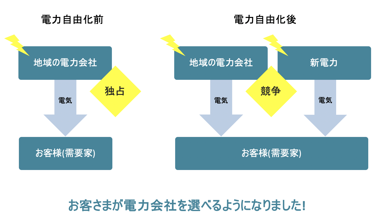 電力小売り自由化の流れ