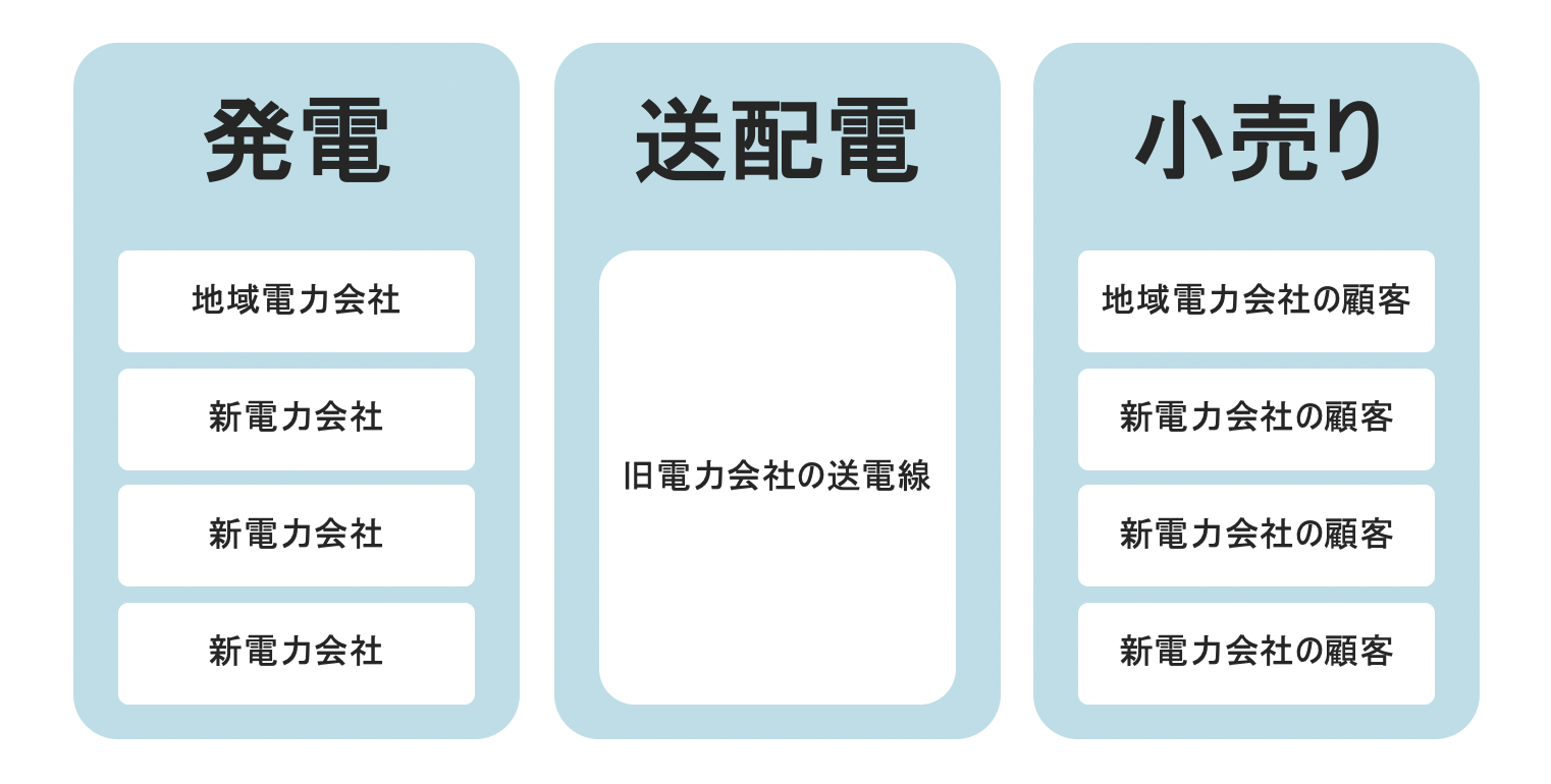 電力供給の仕組み