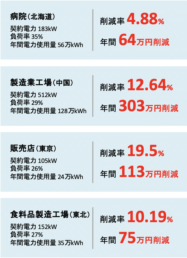 業種別電気料金削減率1