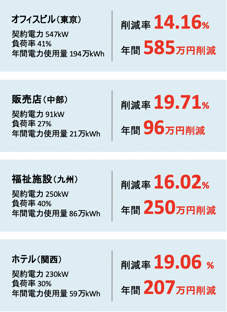 業種別電気料金削減率2